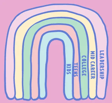 A rainbow showing the pipeline: kids, teens, college, mid career, leadership