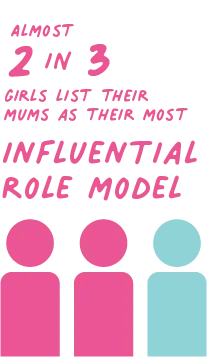 Almost 2 in 3 girls list their mums as their most influential role model