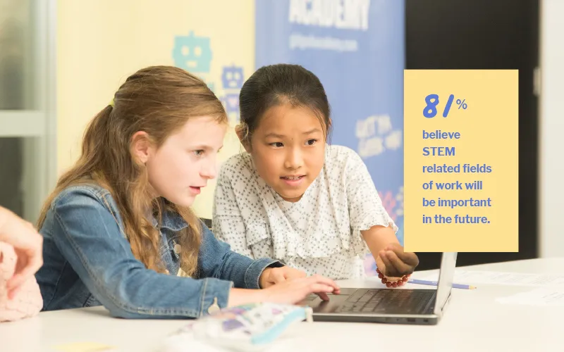 81% believe STEM related fields of work will be important in the future