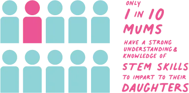 Only 1 in 10 mums have a strong understanding and knowledge of STEM skills to impart to their daughters