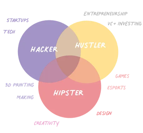 Hacker, Hustler, Hipster Venn diagram